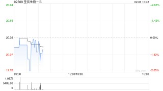 荃信生物-B于2月2日耗资约199.94万港元回购9.88万股