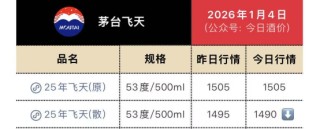 飞天茅台跌至1490元，贵州茅台回购1.2亿元股份