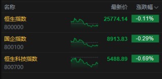 收评：港股恒指跌0.11% 科指跌0.69% 风电股强势 中资券商股走弱 快手跌超3%