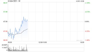 快手-W于12月4日斥资2992.3万港元回购44.5万股