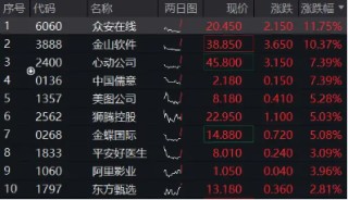 科网龙头逆市上攻，港股互联网ETF涨1．6%！以史为鉴，技术性牛市后，还有上行空间