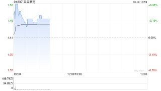 五谷磨房盘中涨超6% 2026年首两个月销售额同比增幅48.2%至51.3%