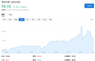 白银跳水，有大银行爆仓了？