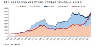 国金证券：以史为鉴，黄金“超涨”了吗？