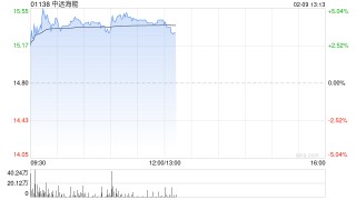 中远海能午前涨超4% 近期油运运价维持高位