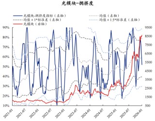 【兴证策略】60大热门赛道：哪些拥挤度仍在低位？