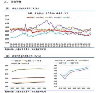 【沥青日报】美委地缘直接推动沥青价格跳涨，BU-Brent裂解差大幅上升