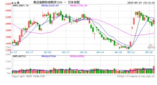 收评|国内期货主力合约涨跌互现 集运指数（欧线）涨超6%