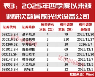 出口退税“取消”，光伏电池股要巨变？机构调研揭秘：谁才是下一波最大赢家