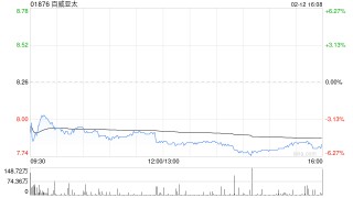 里昂：百威亚太上季净亏损高于预期 派息符预期 予“跑赢大市”评级