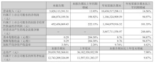 先导智能获IPO备案：9个月营收104亿净利12亿 宁德时代错过大涨