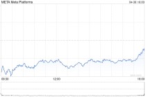 Meta第一季度营收423.14亿美元 净利润同比增长35%