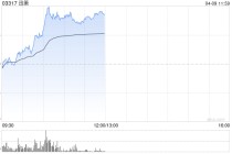 迅策午前涨超15%盘中创新高 国泰君安国际维持“买入”评级