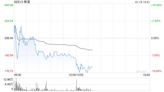港股智谱震荡走低，一度跌近10%，此前涨超8%