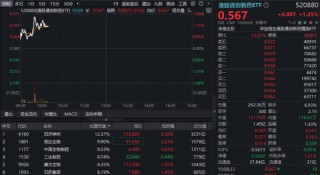 全球创新药研发提速，港股创新药强劲反弹，100%创新药研发标的“520880”冲高2%！