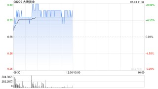大唐黄金盘中涨超9% 公司携手无锡专心智制成立AI矿业合资公司