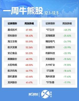 一周个股动向：5股累计涨幅超50%，三大行业获主力抢筹