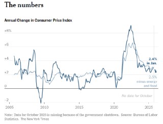 美国年初通胀放缓，幅度超预期