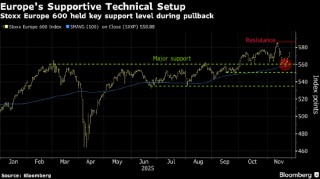 欧洲股市11月料平淡收官 彪马股价大涨