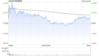 小摩：上调药明康德目标价至150港元 维持“增持”评级