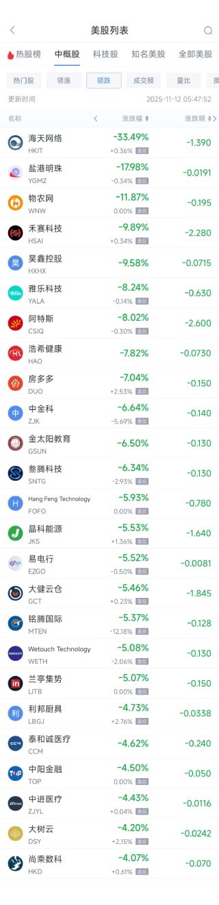 11月12日热门中概股涨跌不一 小鹏汽车涨7.80%，阿里巴巴跌3.07%