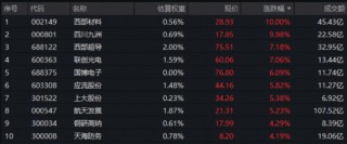 A股放量上攻！国产AI王者归来，科创人工智能ETF（589520）劲涨2.12%！国际机构坚定看好中国经济