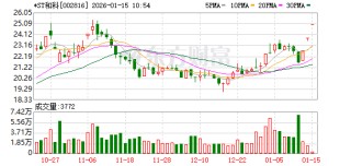 *ST和科连收3个涨停板
