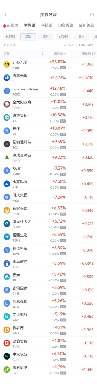 12月4日热门中概股多数下跌 台积电涨1.15%，蔚来跌4.77%