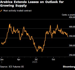 阿拉比卡咖啡延续跌势 受供应量增长预期影响
