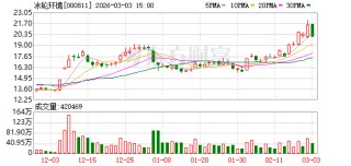 冰轮环境：公司联营公司烟台现代冰轮重工有限公司2024年营收逾7亿元