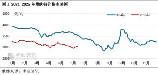 甘肃建筑钢材半年度总结：下行周期中的挑战与转机
