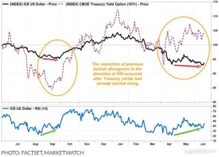 美元跌势或现拐点 技术信号暗示短期触底反弹