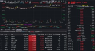 牛气冲天！抢抓“涨价行情”主线，有色ETF（159876）飙升7%！化工、芯片同步猛攻