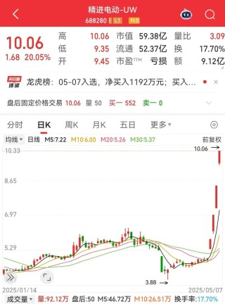 4天翻倍，688280逆袭！历史低位+低估值股来了，社保基金潜伏这些股