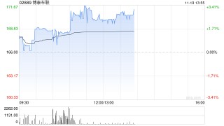 博泰车联午后涨超2% 机构看好公司明年实现年度盈利