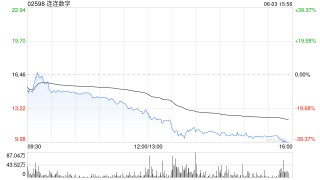 港股稳定币概念股普遍回调，连连数字午后大跌超36%