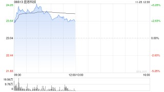 蓝思科技午前涨超3% 长江证券维持“买入”评级