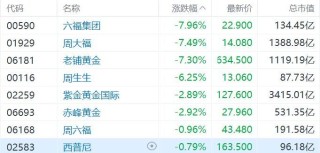 港股异动丨黄金税收新政出台！老铺黄金、周大福、周生生等黄金饰品股集体大跌