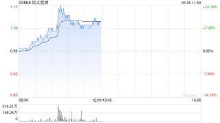 信义能源早盘涨超5% 公司与信义光能拟发行光伏发电REITs
