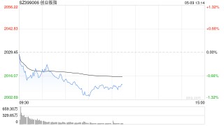 午评：创指半日跌近1% 军工板块探底回升