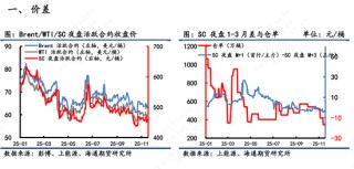 【原油内外盘套利追踪】中东油运输成本大幅上涨，内外价差呈现震荡偏上