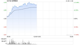 阜博集团早盘上涨10% 此前获浙商证券维持“买入”评级
