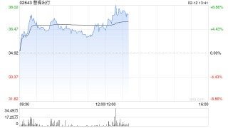 曹操出行盘中涨超6% 机构指公司Robotaxi商业化路径清晰