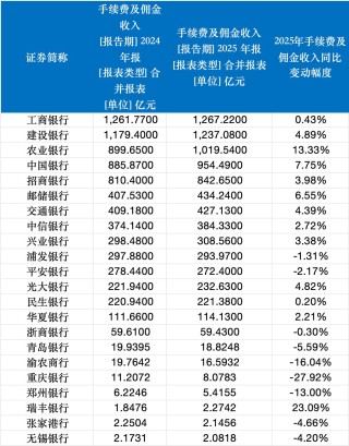 理财子规模再突破，三家迈入两万亿梯队，农银理财净利润增超90%