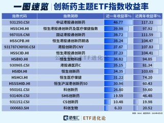 突然杀回来了！创新药ETF大盘点！