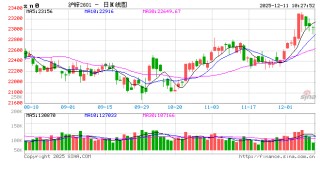 长江有色：美联储“鸽声带鹰”+下游补货意愿不强 11日锌价或下跌