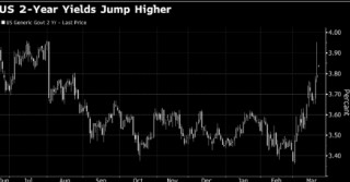 通胀忧虑持续遏制降息预期 短期美债连续第四日下跌