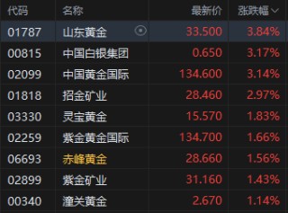 午评：港股恒指跌0.45% 科指跌0.98% 科网股、汽车股走弱 黄金股普涨 小米跌超4%
