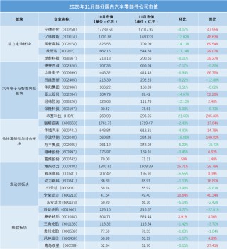 11月全球车企市值：同比普涨，环比普降（附榜单）