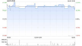 保诚于2月19日斥资422.18万英镑回购37.84万股